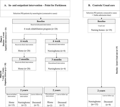 Combined multidisciplinary in/outpatient rehabilitation delays definite nursing home admission in advanced Parkinson’s disease patients